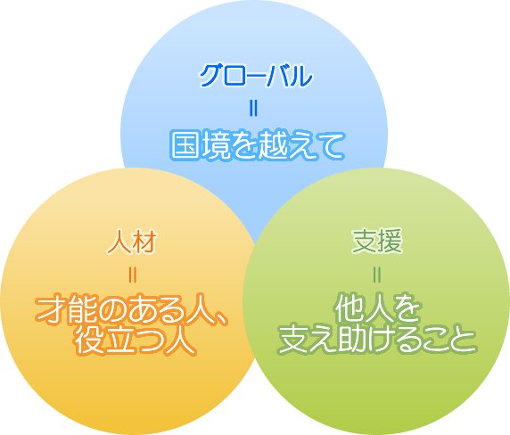 グローバル=国境を越えて 人材=才能のある人、役立つ人 支援=他人を支え助けること